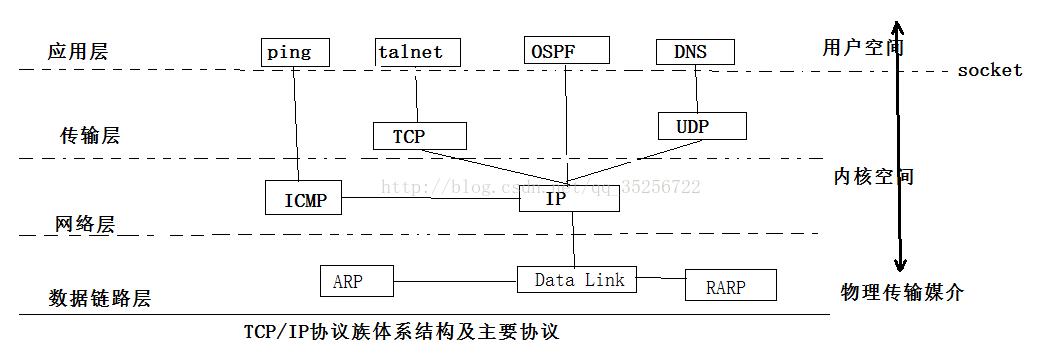 网络互连层主要的四个协议是什么？（网络层主要协议有哪些）