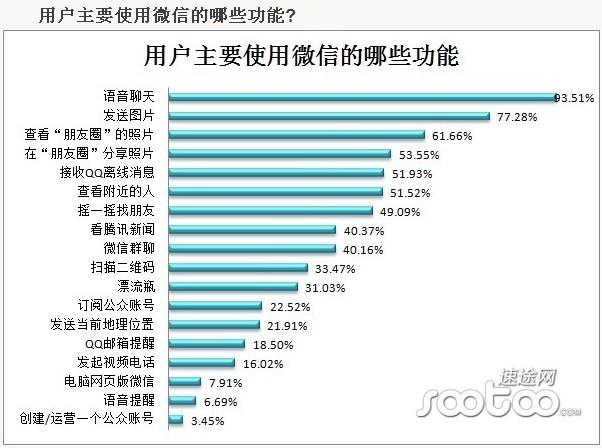 微信的受众范围？（用户使用微信都做哪些）