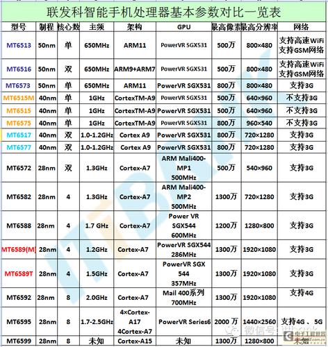 联发科处理器有几个系列？（哪些手机协处理器）