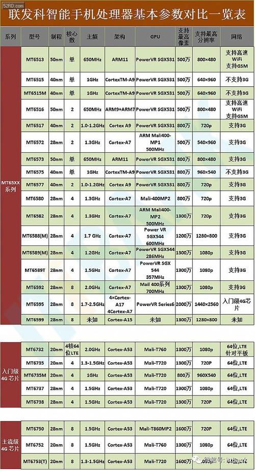 联发科处理器有几个系列？（哪些手机协处理器）-图2