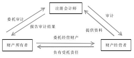 审计的独立性可表现为哪三个方面？（独立性工作有哪些）-图1