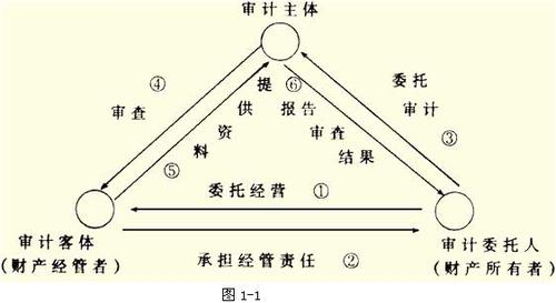 审计的独立性可表现为哪三个方面？（独立性工作有哪些）-图2