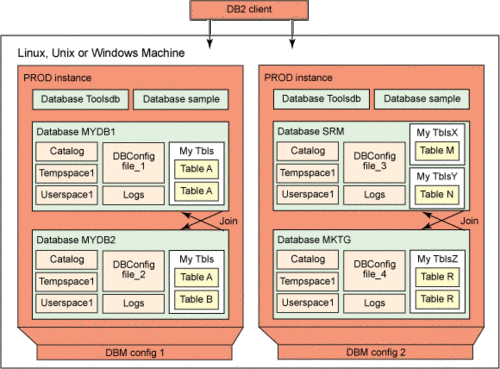 DB2和Oracle的区别？（oracle中间件有哪些）