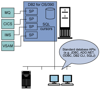 DB2和Oracle的区别？（oracle中间件有哪些）-图3