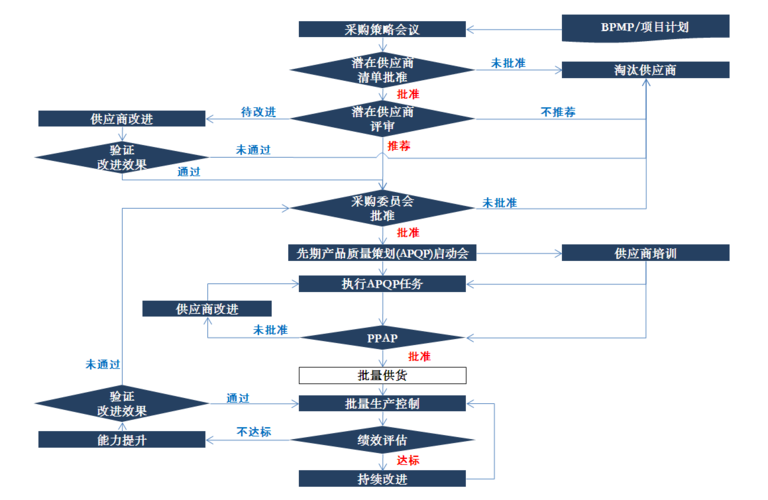 供应商质量管理流程及方法？（供应商管理包括哪些）