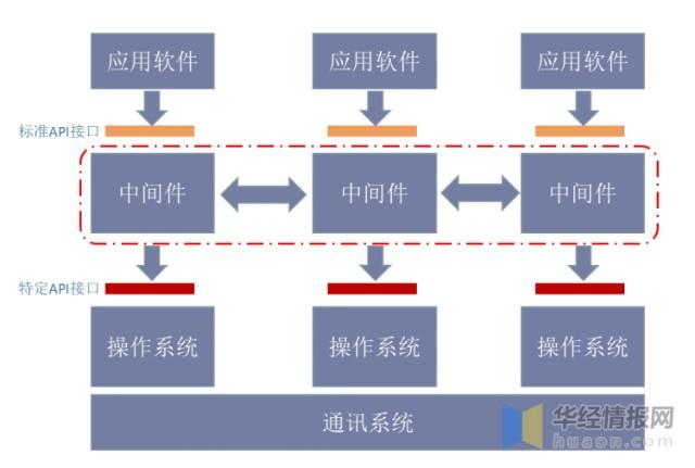 软件中的中间件是什么意思呢？（软件中间件有哪些）-图1