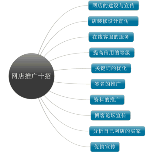 网店的运营和推广包含哪些内容？（网店营销的方法有哪些）-图3