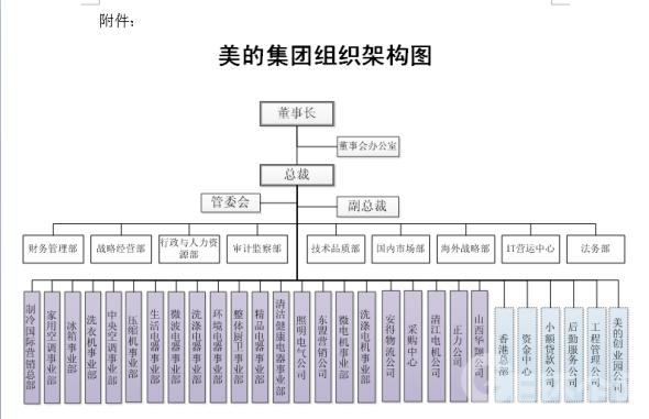 美的分为四个事业部，那美的集团总部是属于哪个事业部呢？（美的 事业部 有哪些）