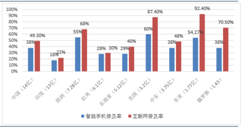 各国互联网普及率怎么查询？（互联网国际平台有哪些）