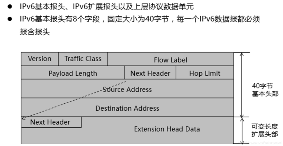 IPV6协议怎么删除？（ipv6的协议有哪些）