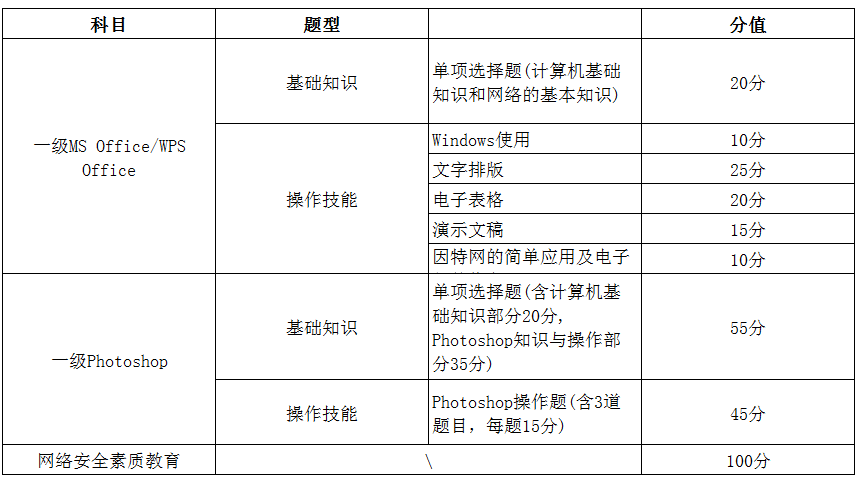 全国计算机等级考试最低是几级,最高是几级？（计算机面临哪些安全威胁）