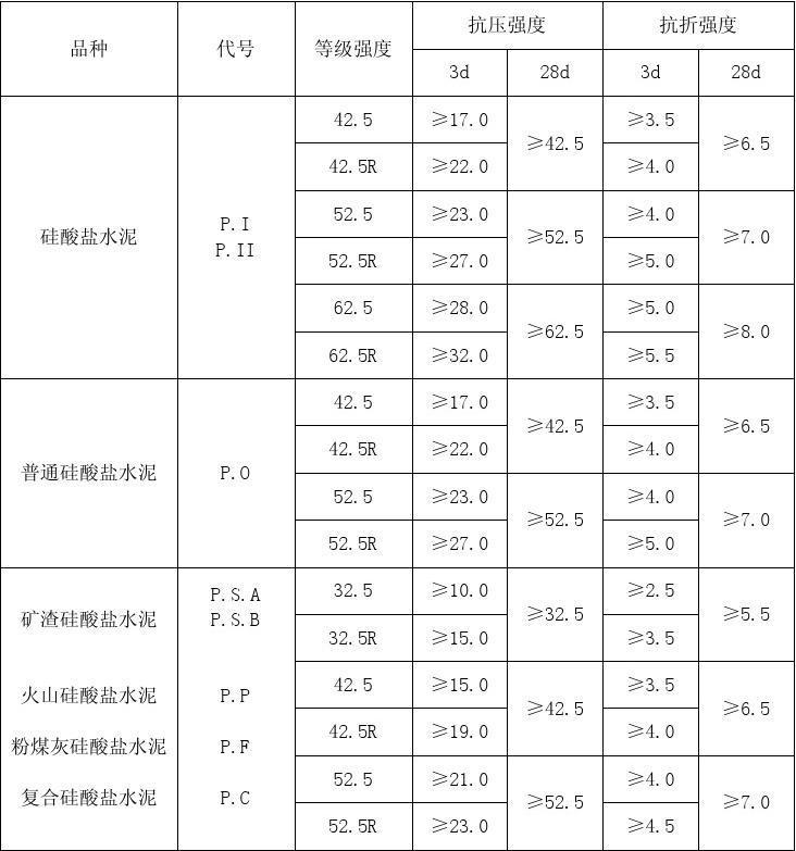 水泥有哪些性能指标？（网络性能指标有哪些）