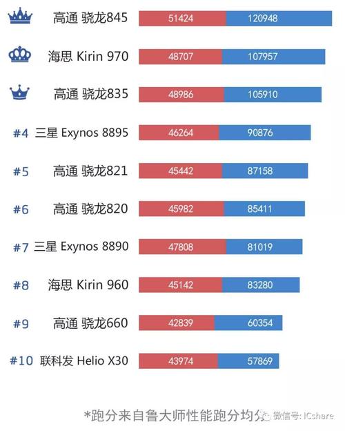 安卓处理器排行2021？（安卓处理器有哪些）-图3