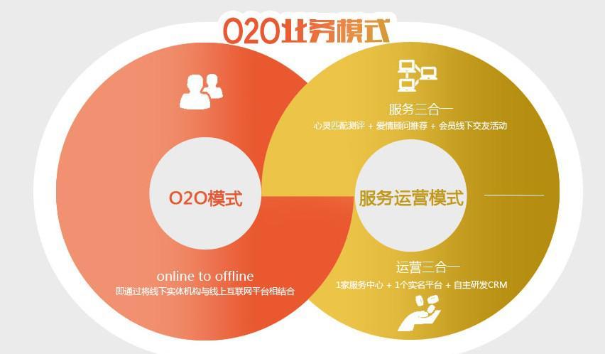 2018年转型o2o公司有哪些？（哪些行业适合o2o）-图3