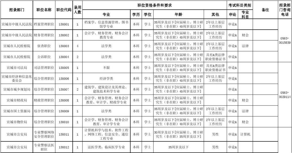 公务员都有哪些职位啊，计算机类的有哪些啊？（互联网公司职位有哪些）