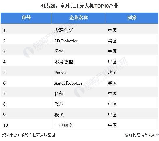 世界无人机销量排行榜？（国际无人机公司有哪些）-图2