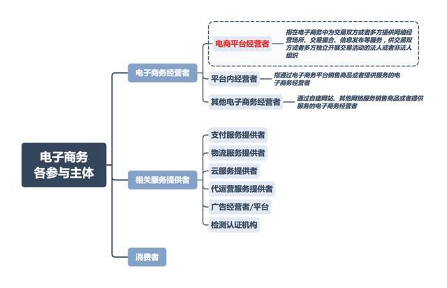 电商的七种模式且对应的平台？（目前电子商务模式有哪些）-图3