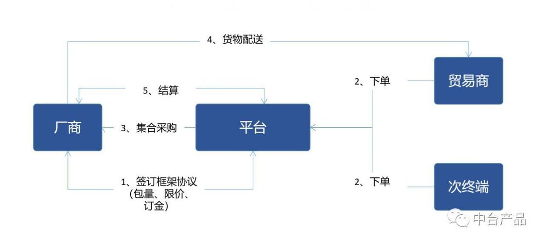 电商的七种模式且对应的平台？（目前电子商务模式有哪些）-图2