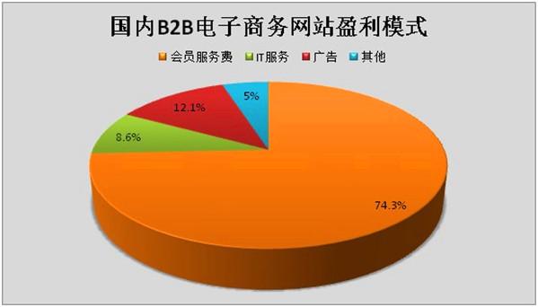 BtoB电子商务平台的盈利模式是什么？（电子商务盈利方式有哪些）-图3