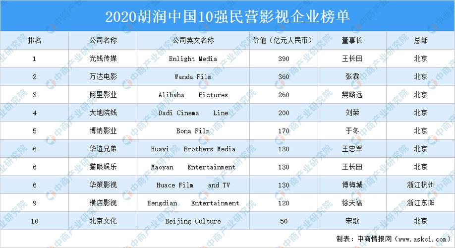 全国排名前十的影视传媒公司有哪些？（著名的风投公司有哪些）