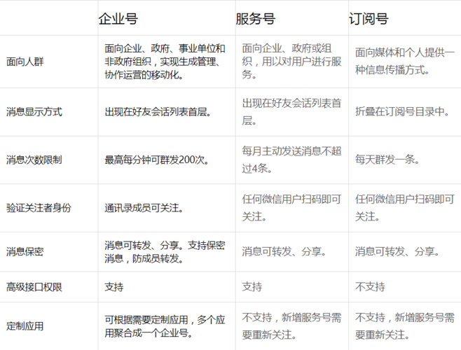 微信公众号，服务号，订阅号三个有什么区别？（微信的服务号有哪些）-图2