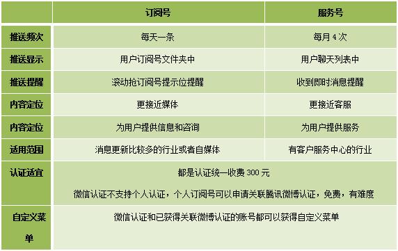 微信公众号，服务号，订阅号三个有什么区别？（微信的服务号有哪些）-图3