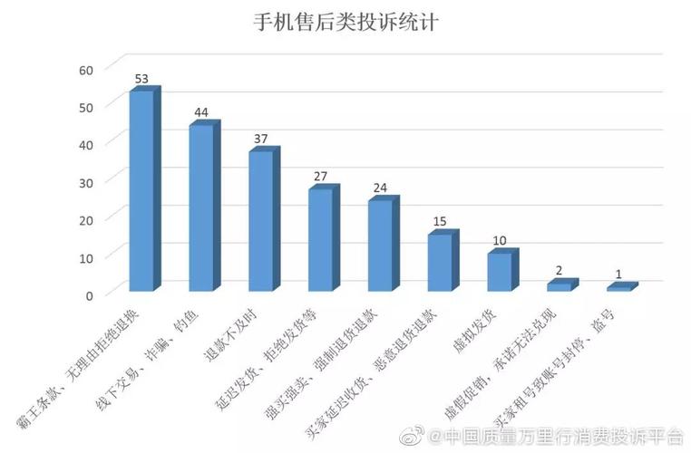 买的手机质量有问题找什么部门投诉？（销售手机存在的问题有哪些）