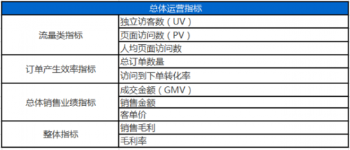 产业发展有哪些指标？（运营关键指标有哪些内容）