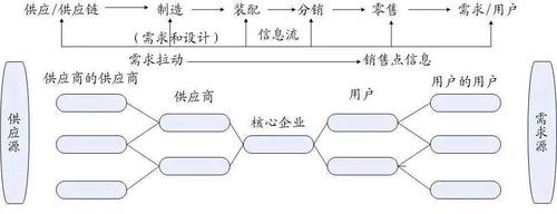 供应链企业有哪些行业？（哪些企业是电子供应链）