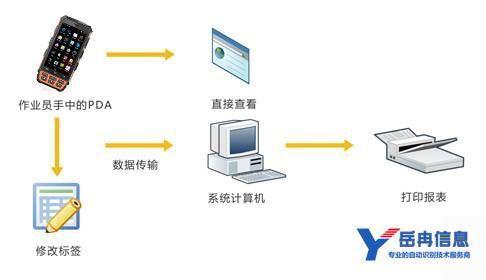 利用RFID、传感器、二维码等随时随地获取物体的信息，指的是？（智能传感器有哪些功能）