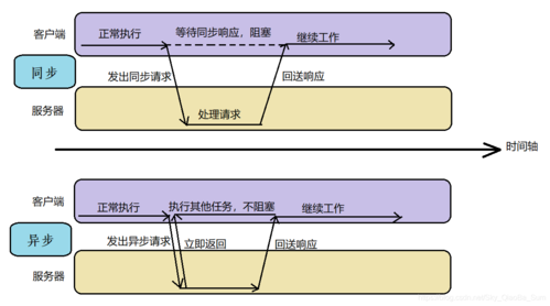 同步和异步的区别是什么？（实现网同步的方式有哪些）