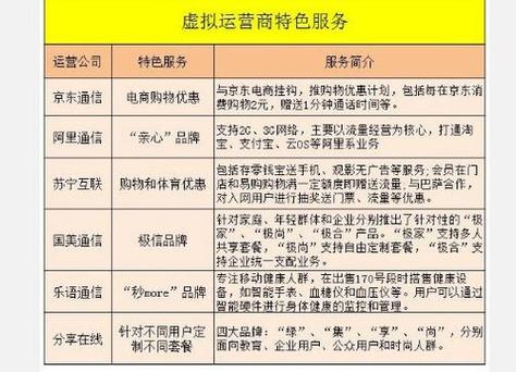 使用移动网络的虚拟运营商有哪些？（中国虚拟运营商有哪些）-图3