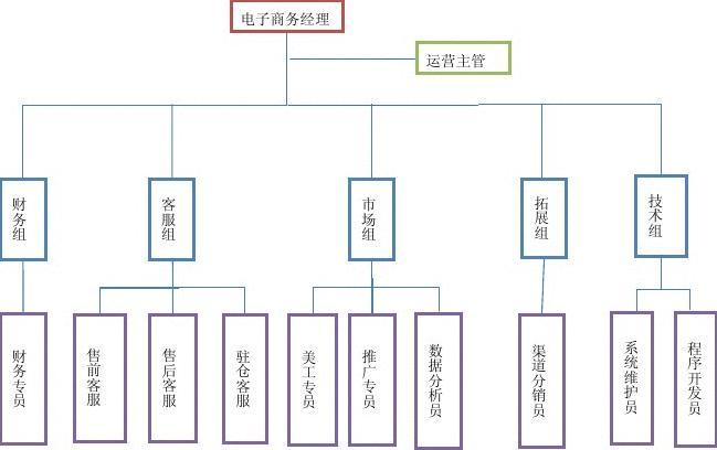 互联网电商有什么岗位？（互联网工作职位有哪些）-图2