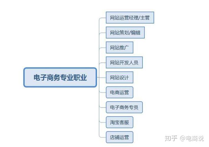 互联网电商有什么岗位？（互联网工作职位有哪些）-图3