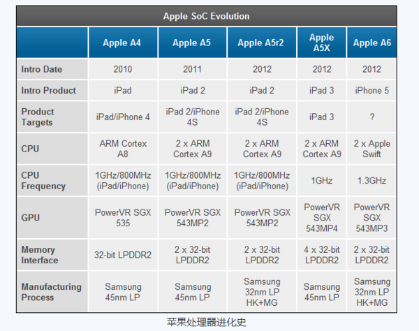iphone处理器排名？（苹果手机处理器型号有哪些）