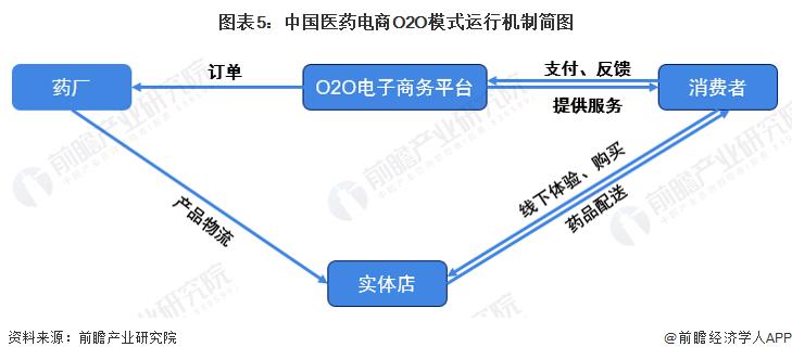 O2O模式从哪些方面体现了其独特的优势？（o2o模式适合哪些行业）