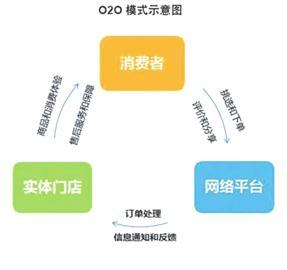 O2O模式从哪些方面体现了其独特的优势？（o2o模式适合哪些行业）-图2