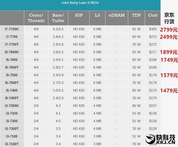 i7处理器至今总共有多少代了？（i7 一代有哪些）