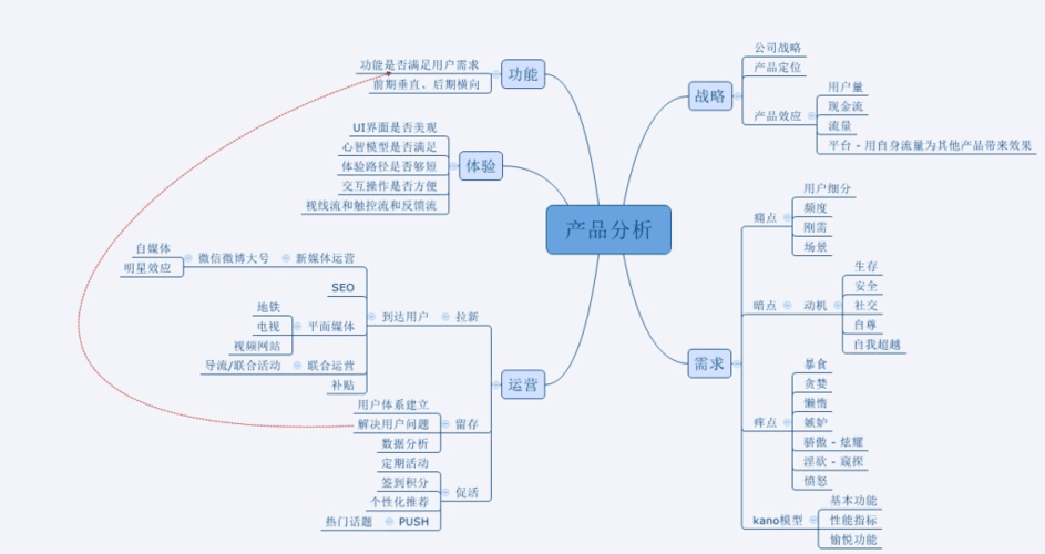 产品力六大维度？（产品有哪些维度）