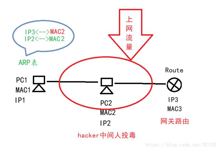 arp欺骗攻击的三种方式？（arp攻击有哪些）-图3