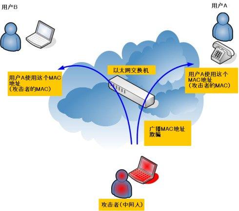 arp欺骗攻击的三种方式？（arp攻击有哪些）-图2