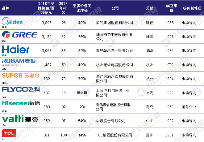 高端制造业十大排名？（高档家电有哪些）