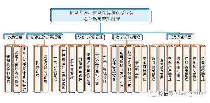 保密六大体系？（加密系统有哪些）