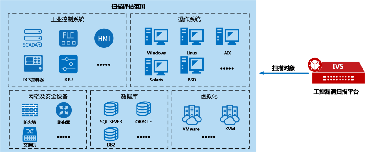 网站扫描怎么辨别漏洞和漏洞？（漏洞平台 有哪些）