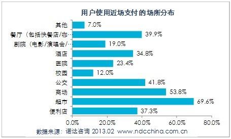 近场消费是什么？（近场支付有哪些）