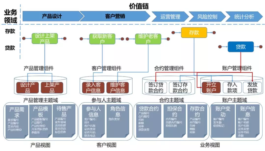 业务架构和业务流程的区别？（业务架构包括哪些）