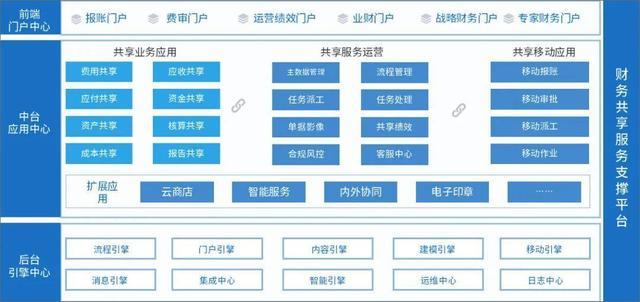 共享业务操作平台是什么？（共享服务有哪些）-图2