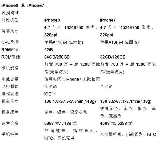 苹果6s苹果7苹果8参数对比？（苹果8有哪些亮点）-图2