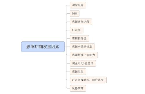 店铺权重有哪些指标？（淘宝店铺权重有哪些）-图2