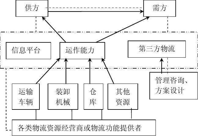 物流模式主要有哪几种？（物流运营方式有哪些）